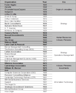 Fig. 3: Founding years of important consulting companies.