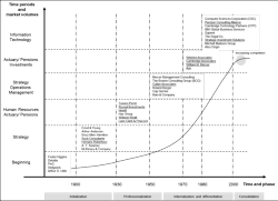 Fig. 4: Development periods and stages in the consulting market.